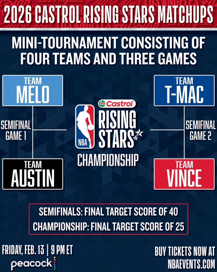 开云体育网址-全明星新秀赛半决赛对阵：安东尼队VS里弗斯队 卡特队VS麦迪队